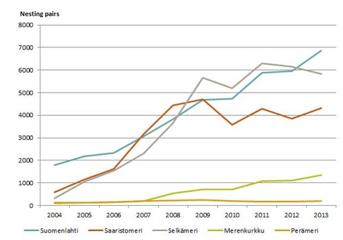 Cormorant nest numbers by sea area 2013